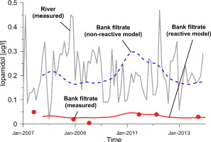 groundwater & bank filtrate