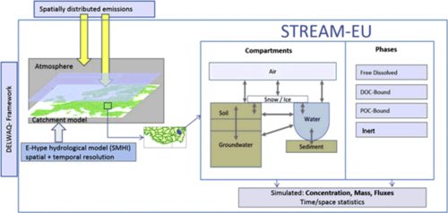 Spatially and Temporally Resolved Exposure Assessment Model for European basins STREAM-EU