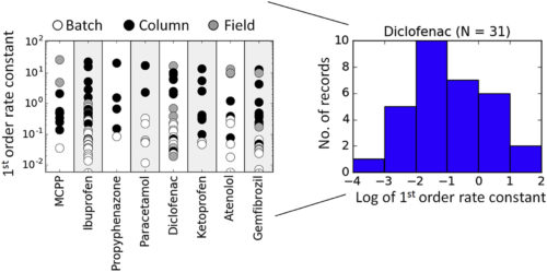 uncertainty of biodegradation rate constants of emerging organic compounds in soil and groundwater